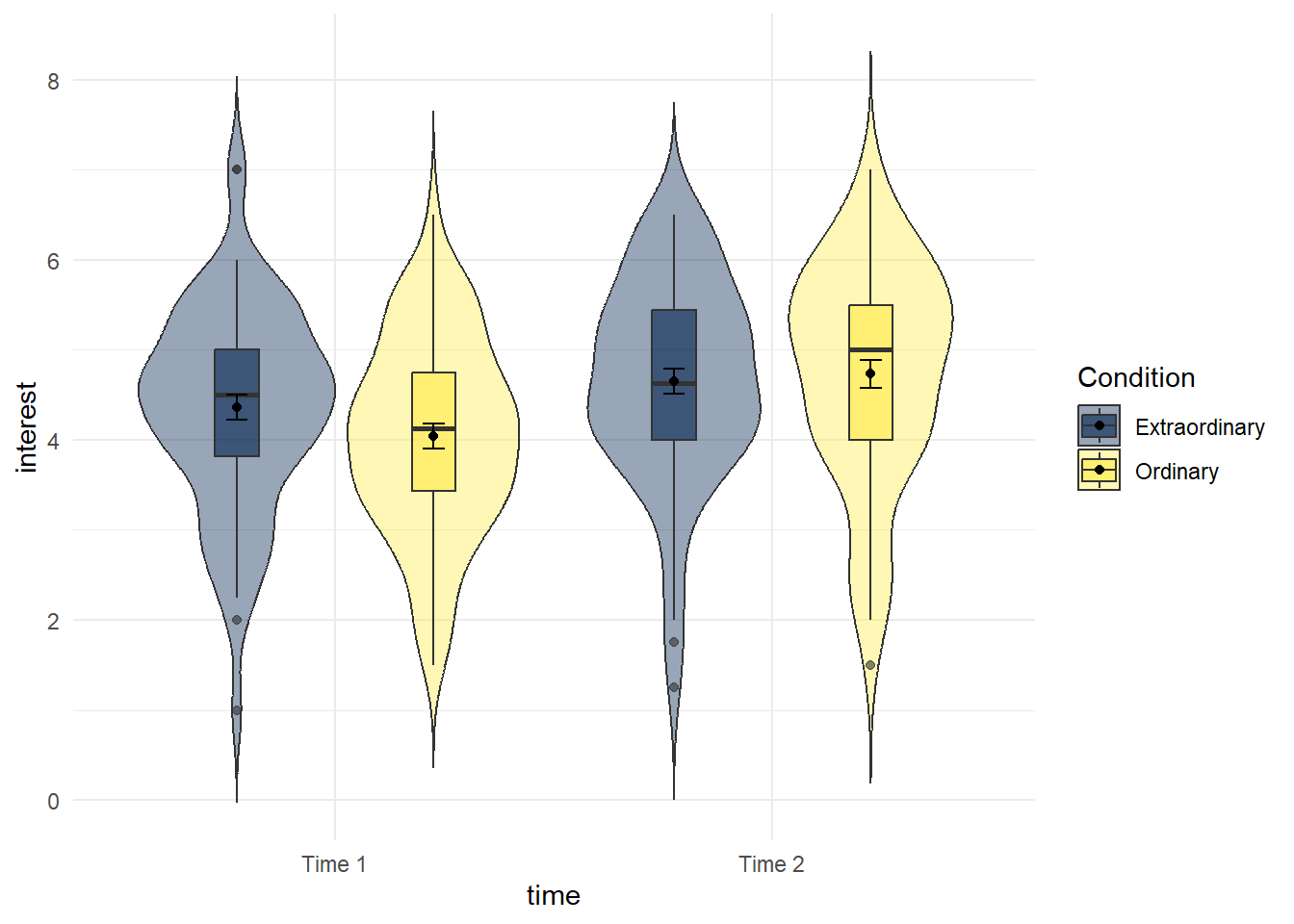 Violin-boxplot by condition and time