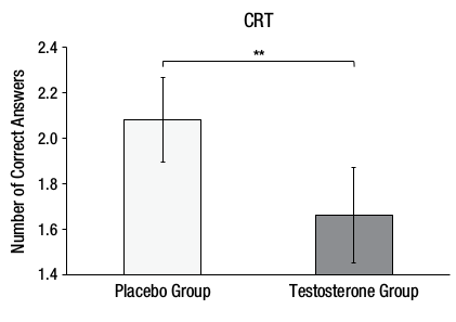 Figure 2A from Nave, Nadler, Zava, and Camerer (2017) which you should replicate