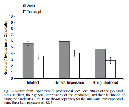 Figure 7 from Schroeder and Epley (2015) which you should try to replicate.