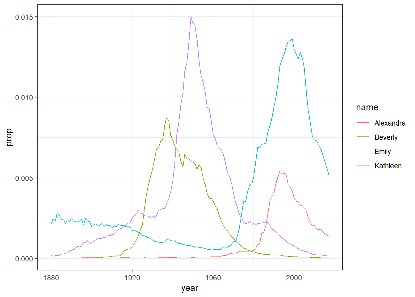 Proportion of four baby names from 1880 to 2014