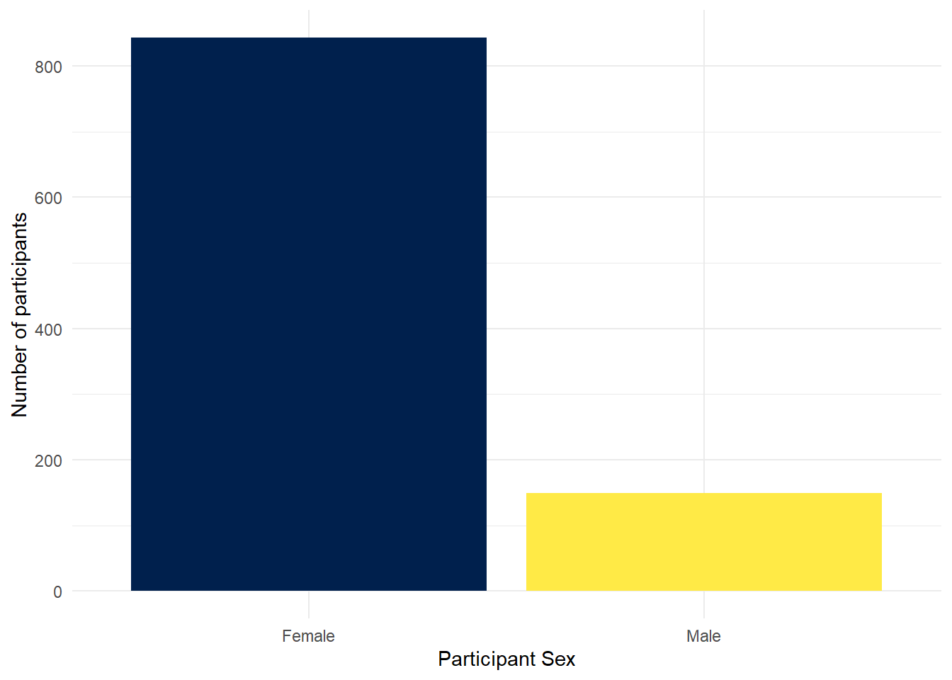 Barplot with colour-blind friendly colour scheme