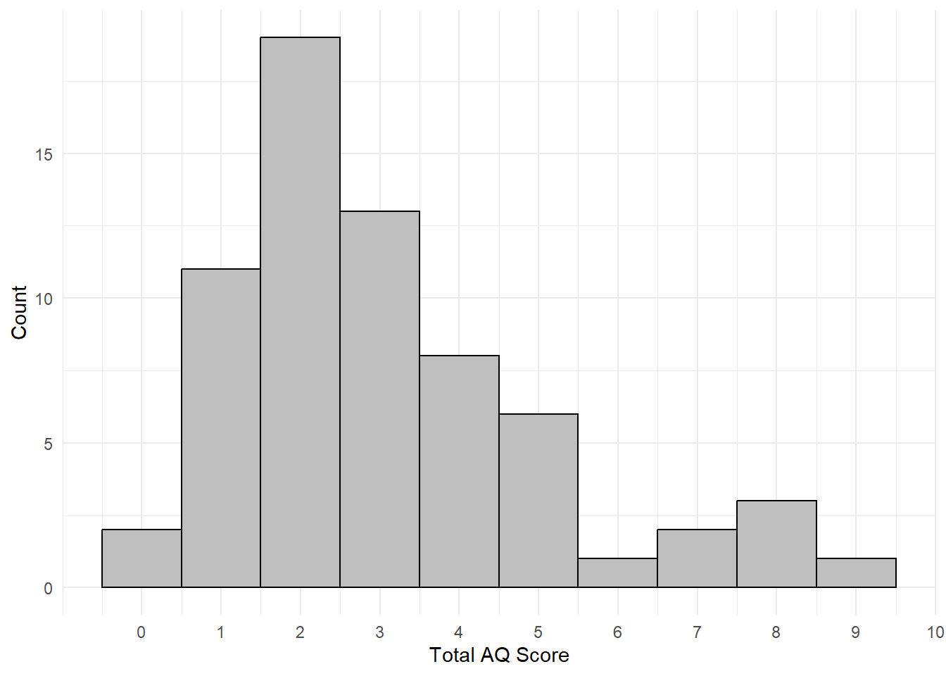 Histogram of total AQ scores