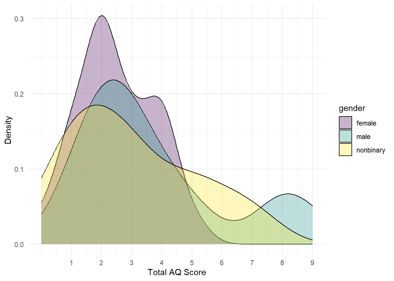 Grouped density plot