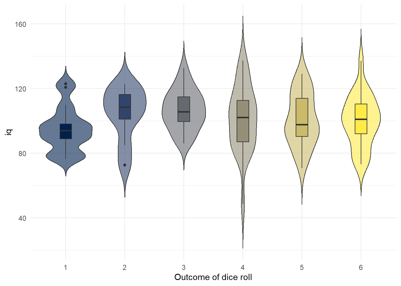Boxplot of IQ scores grouped by what each person rolled on the die