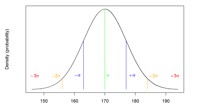 Normal Distribution of height. $\mu$ = the mean (average), $\sigma$ = standard deviation