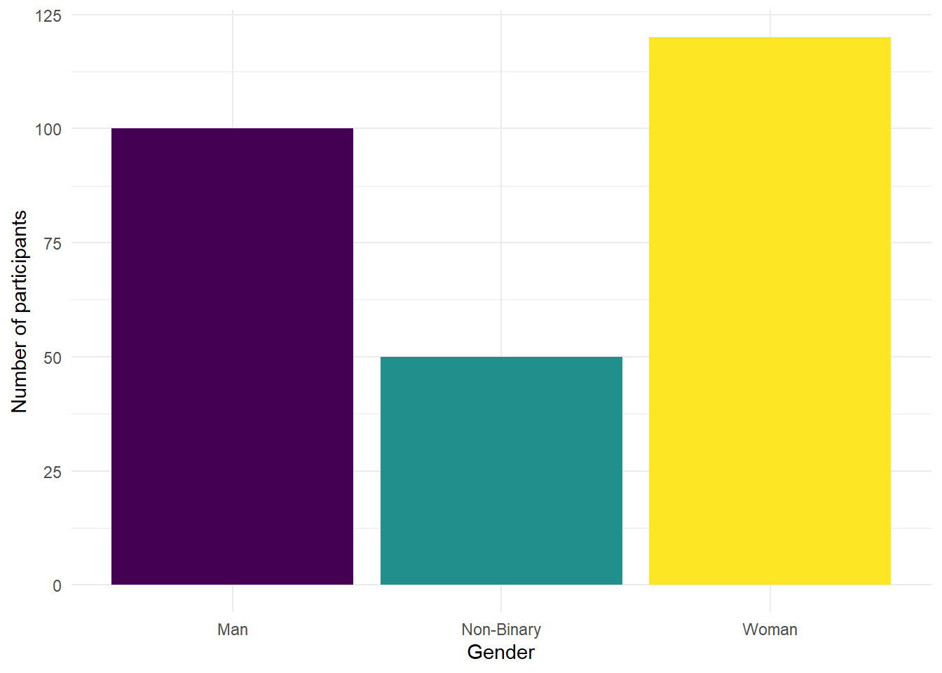 Number of participants by gender