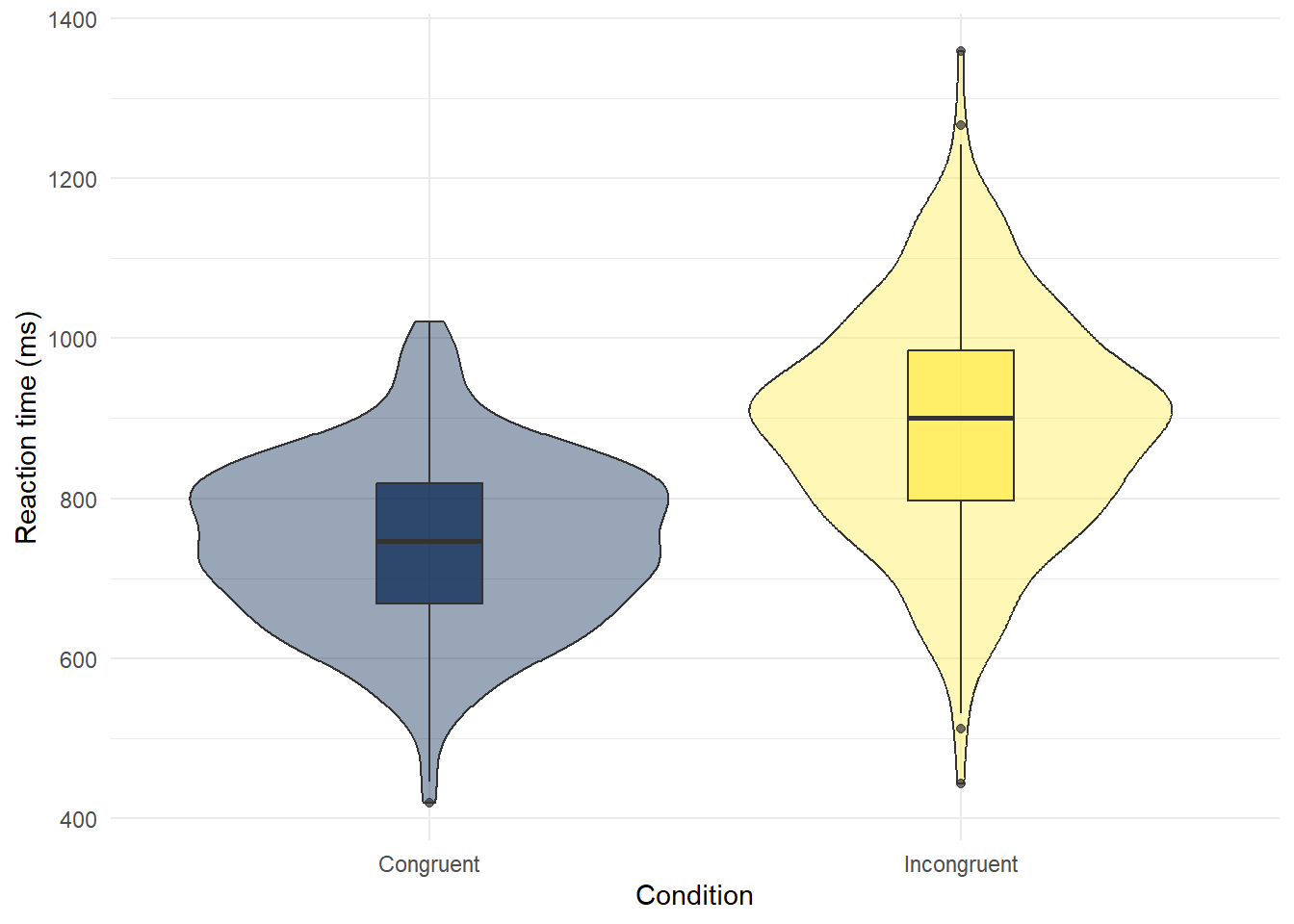 Violin-boxplot of reaction times in each condition