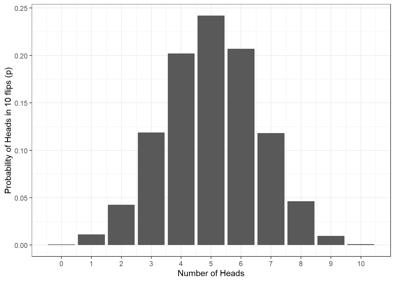 Probability of no. of heads from 10 coin tosses