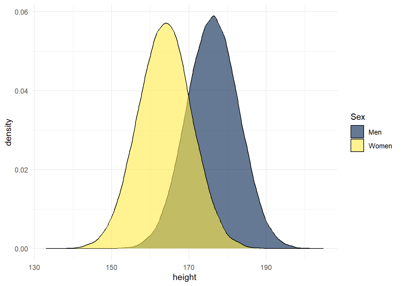 Simulation of Scottish height data