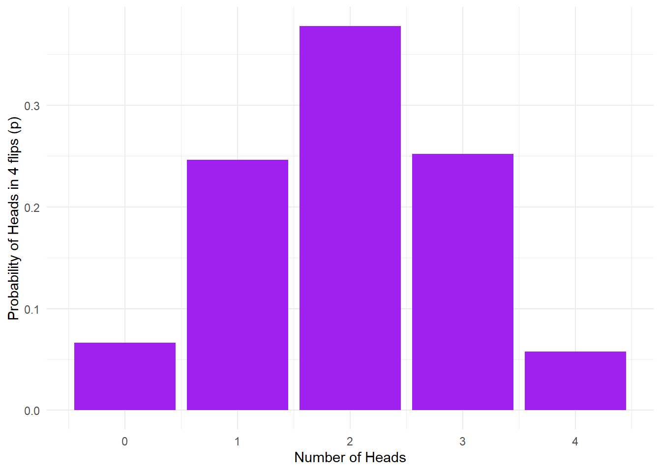 10K coin toss probability outcomes.