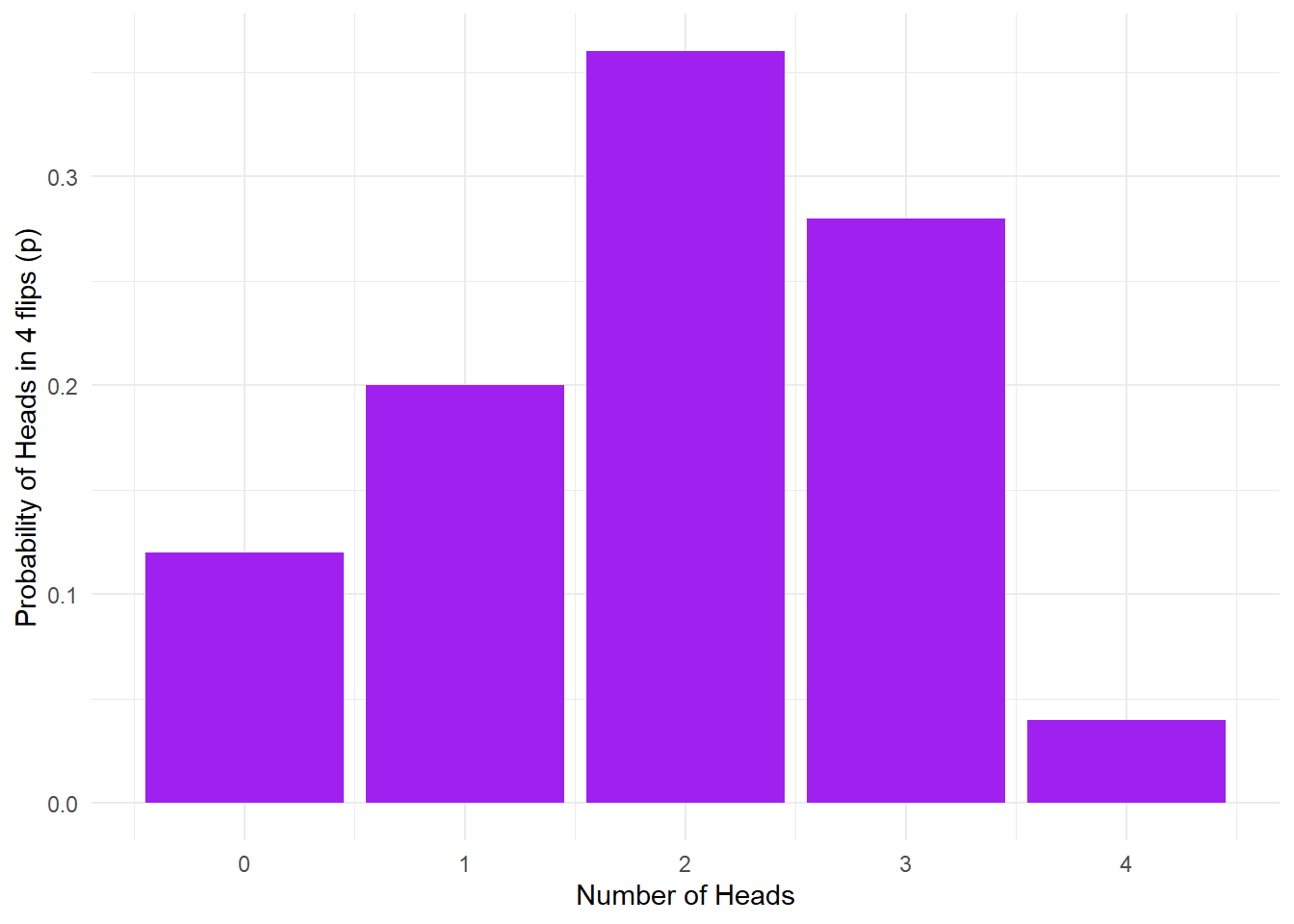 No. of heads from 4 coin tosses probability outcomes.