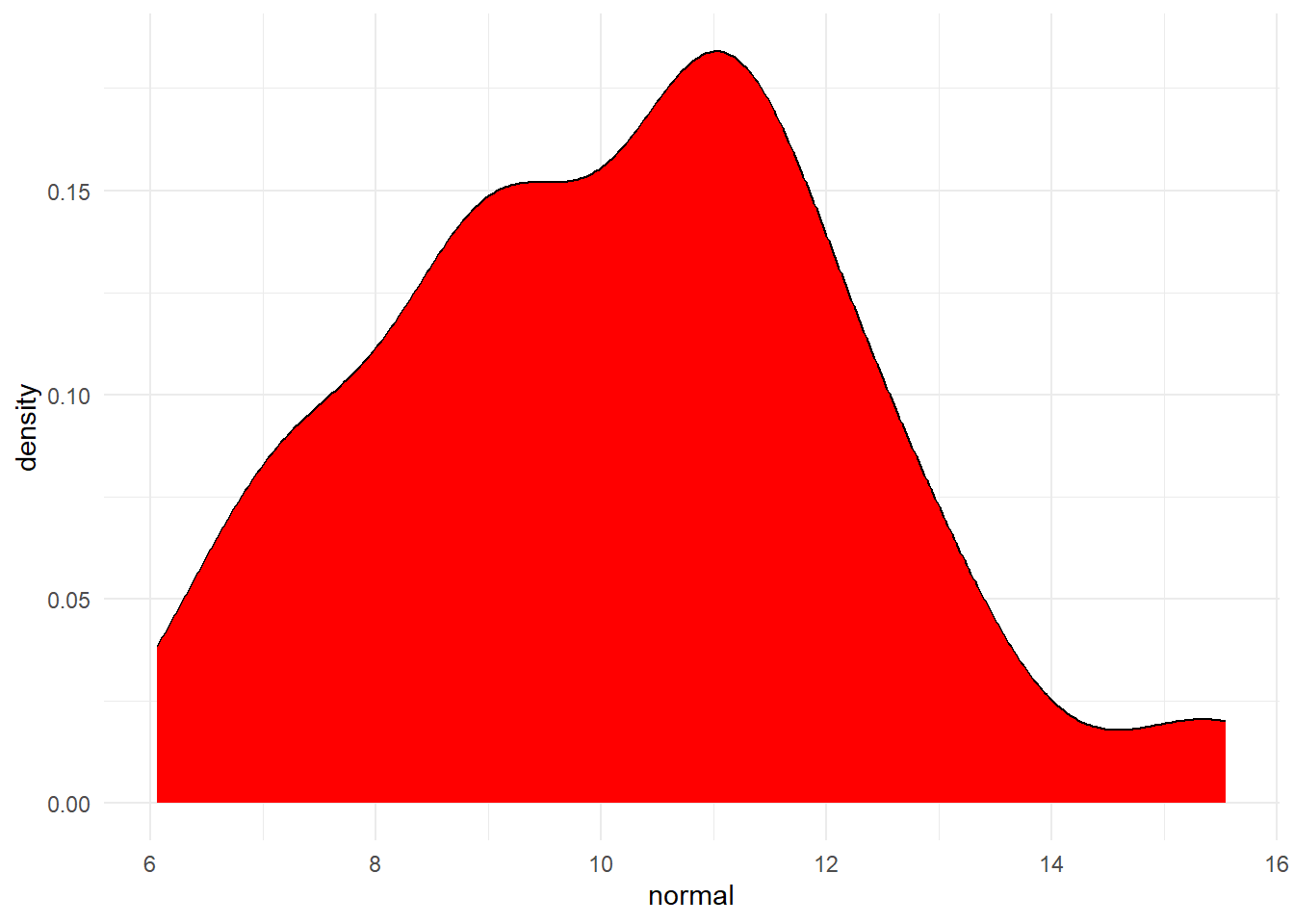 Distribution of variable created by rnorm