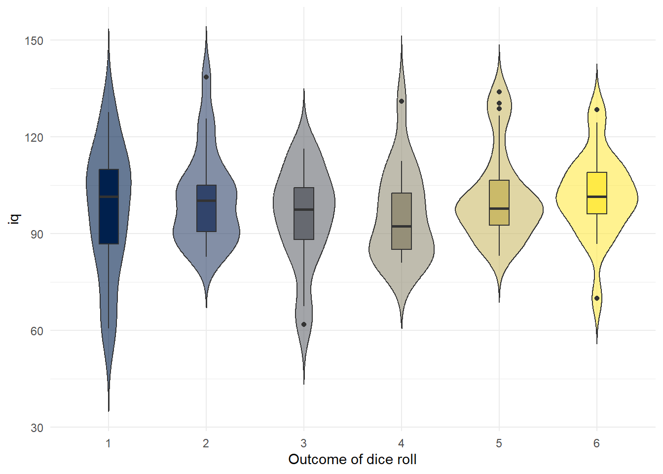 Boxplot of IQ scores grouped by what each person rolled on the die