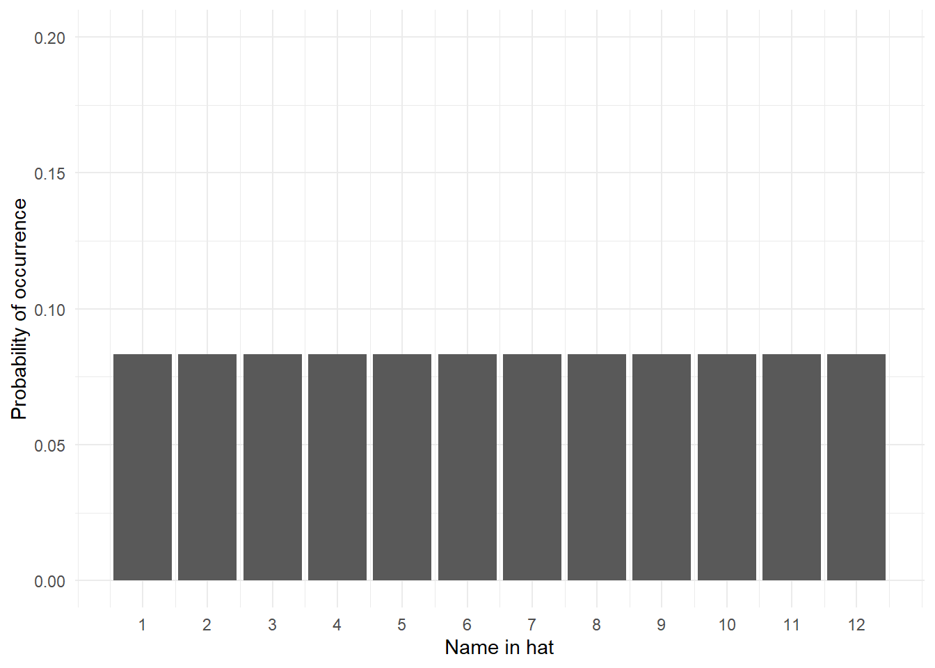 Uniform distribution