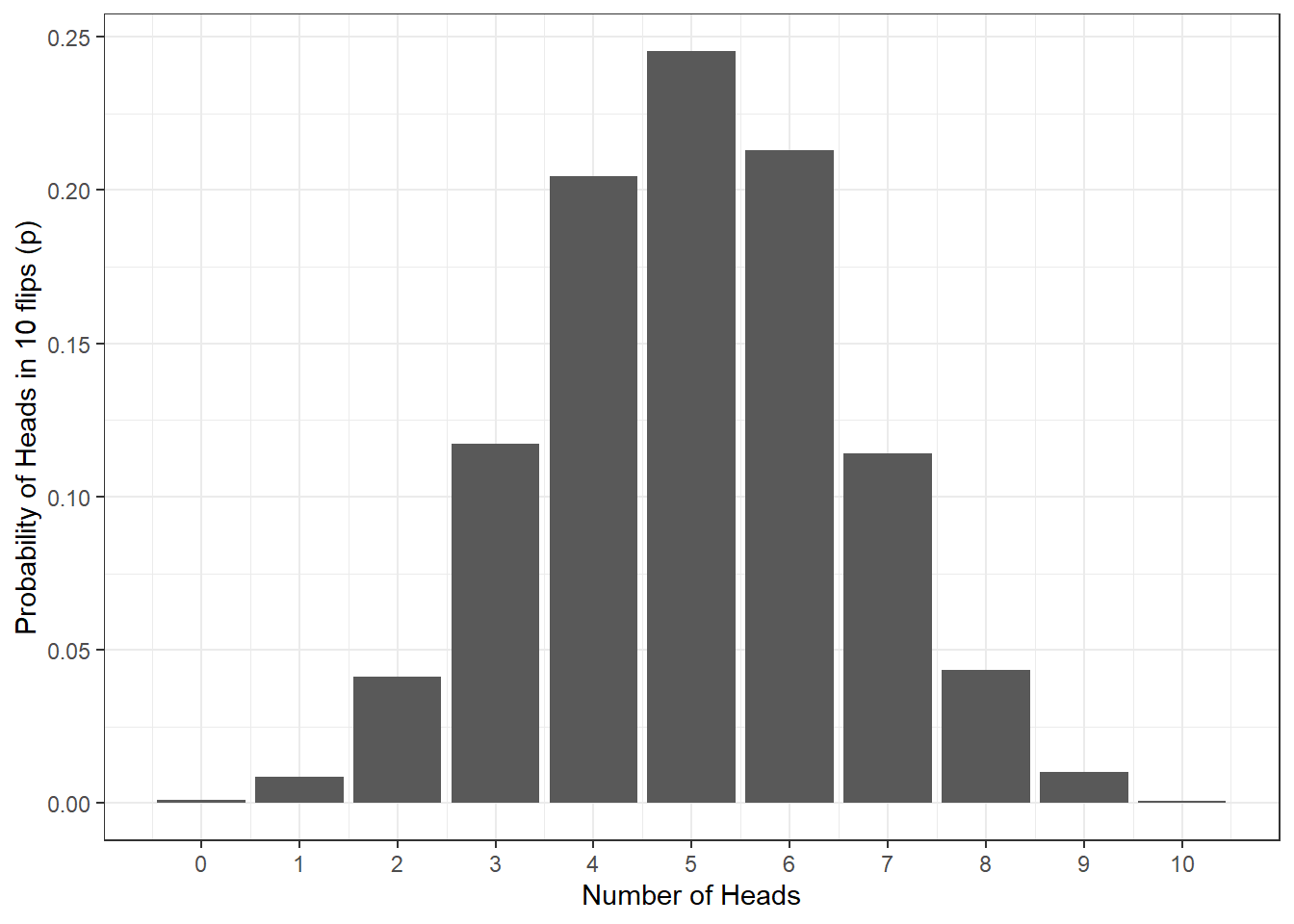 Probability of no. of heads from 10 coin tosses