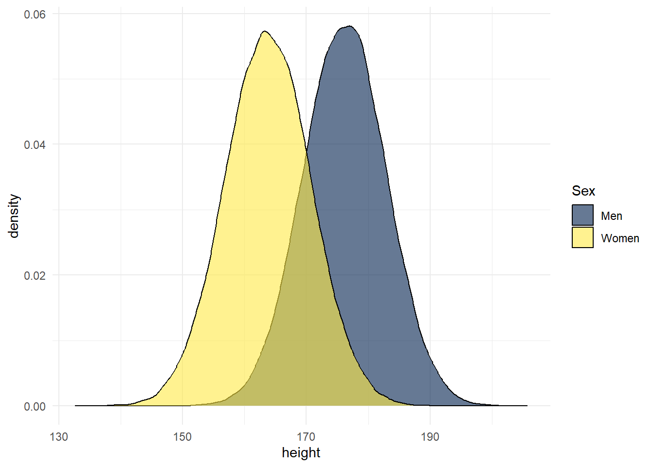 Simulation of Scottish height data