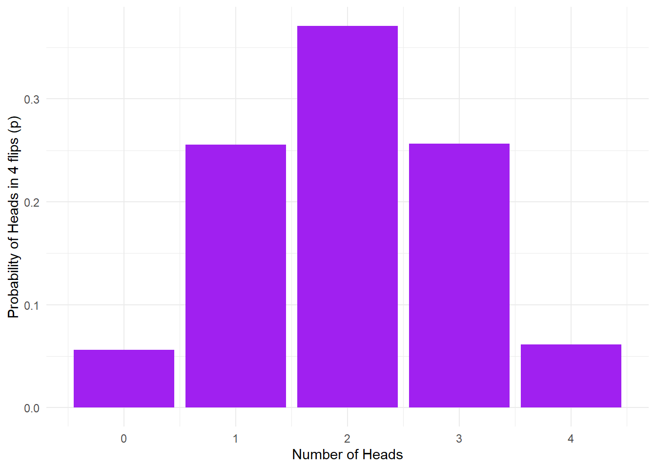 10K coin toss probability outcomes.