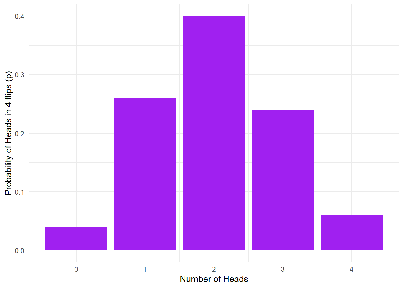 No. of heads from 4 coin tosses probability outcomes.