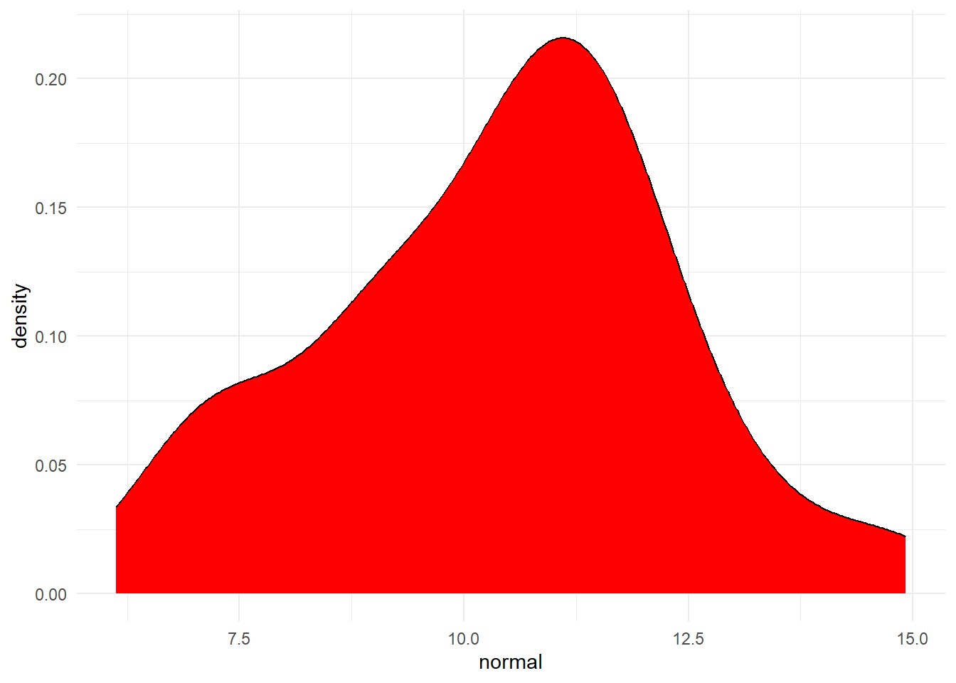 Distribution of variable created by rnorm