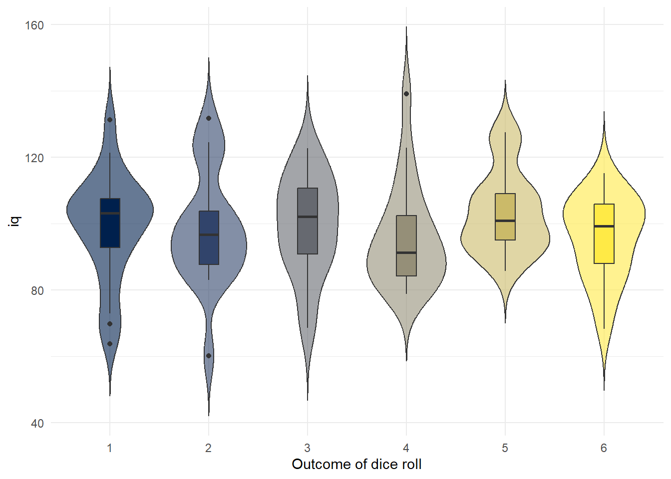 Boxplot of IQ scores grouped by what each person rolled on the die