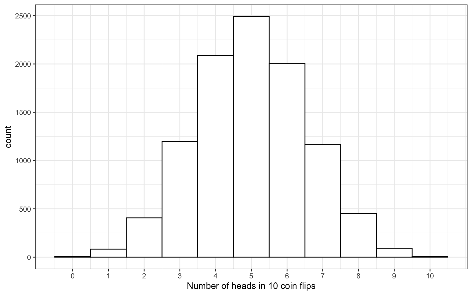 Binomial Distribution