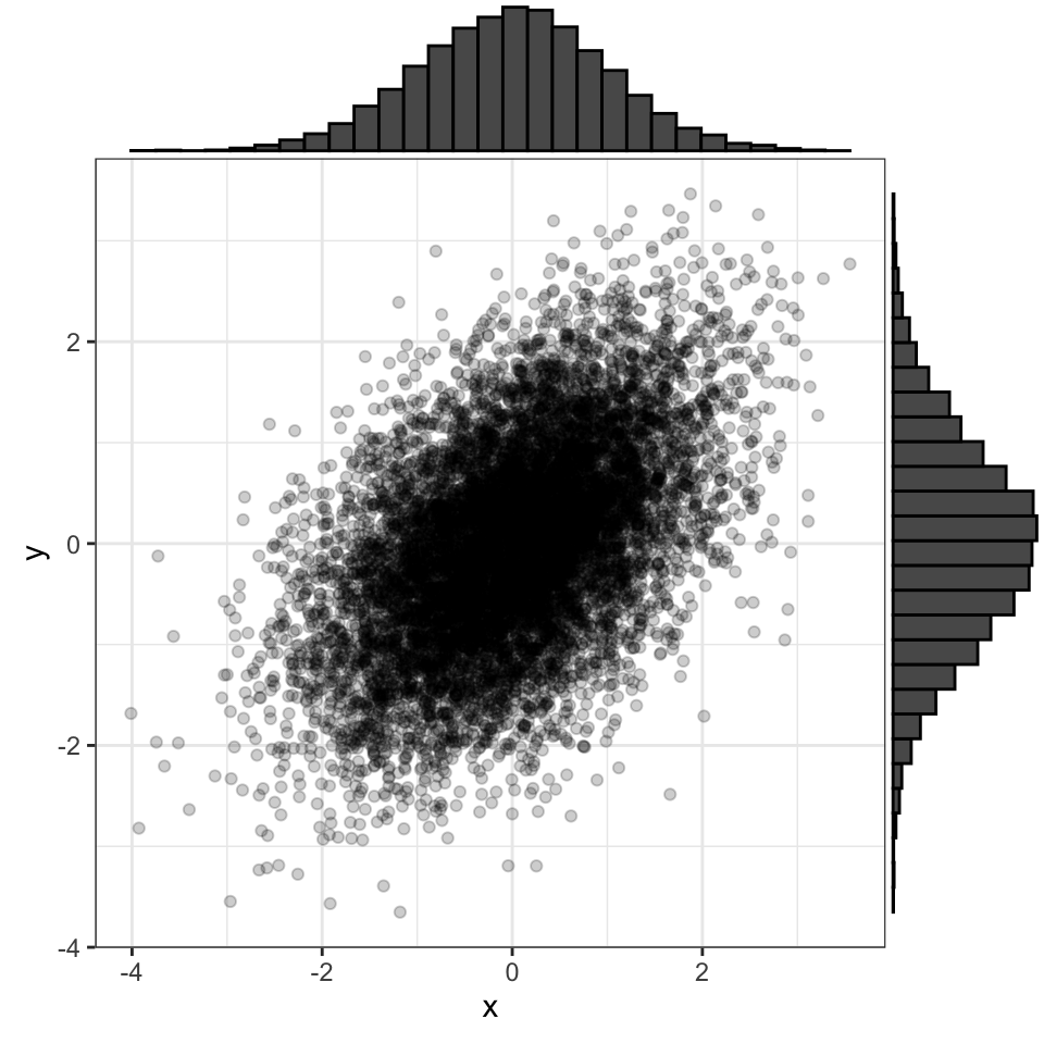 A bivariate normal distribution where both variables have mu = 0 and SD = 1, with r = 0.5