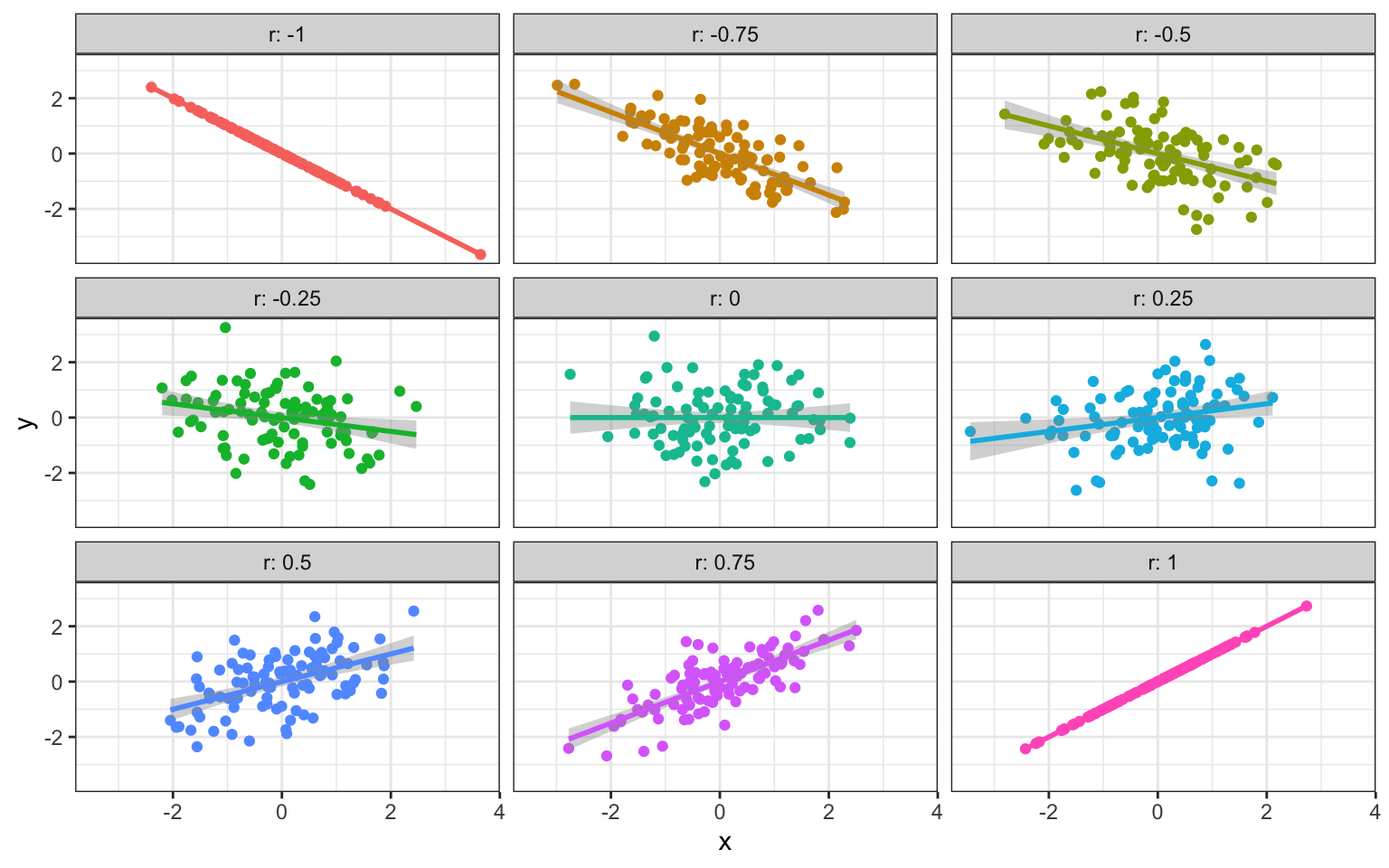 Different Correlations (n = 100)