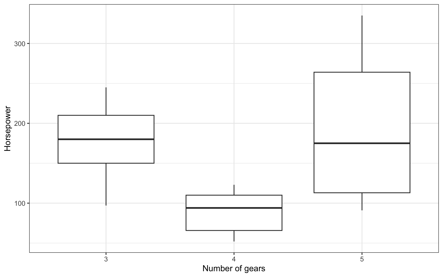 Visualisation using geom_boxplot