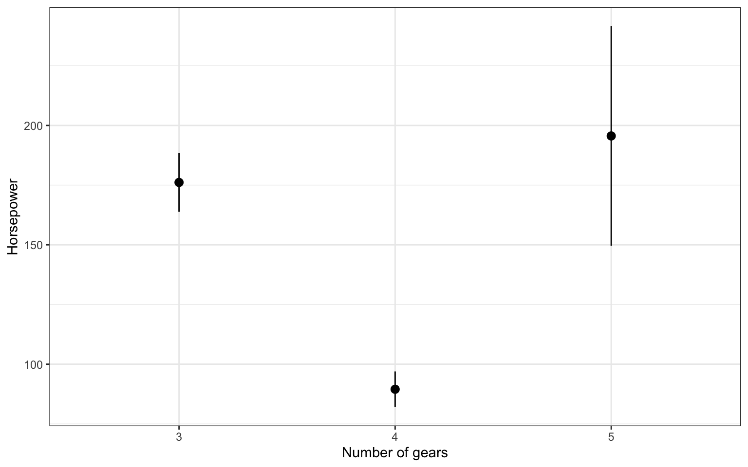 Visualisation using pointrange