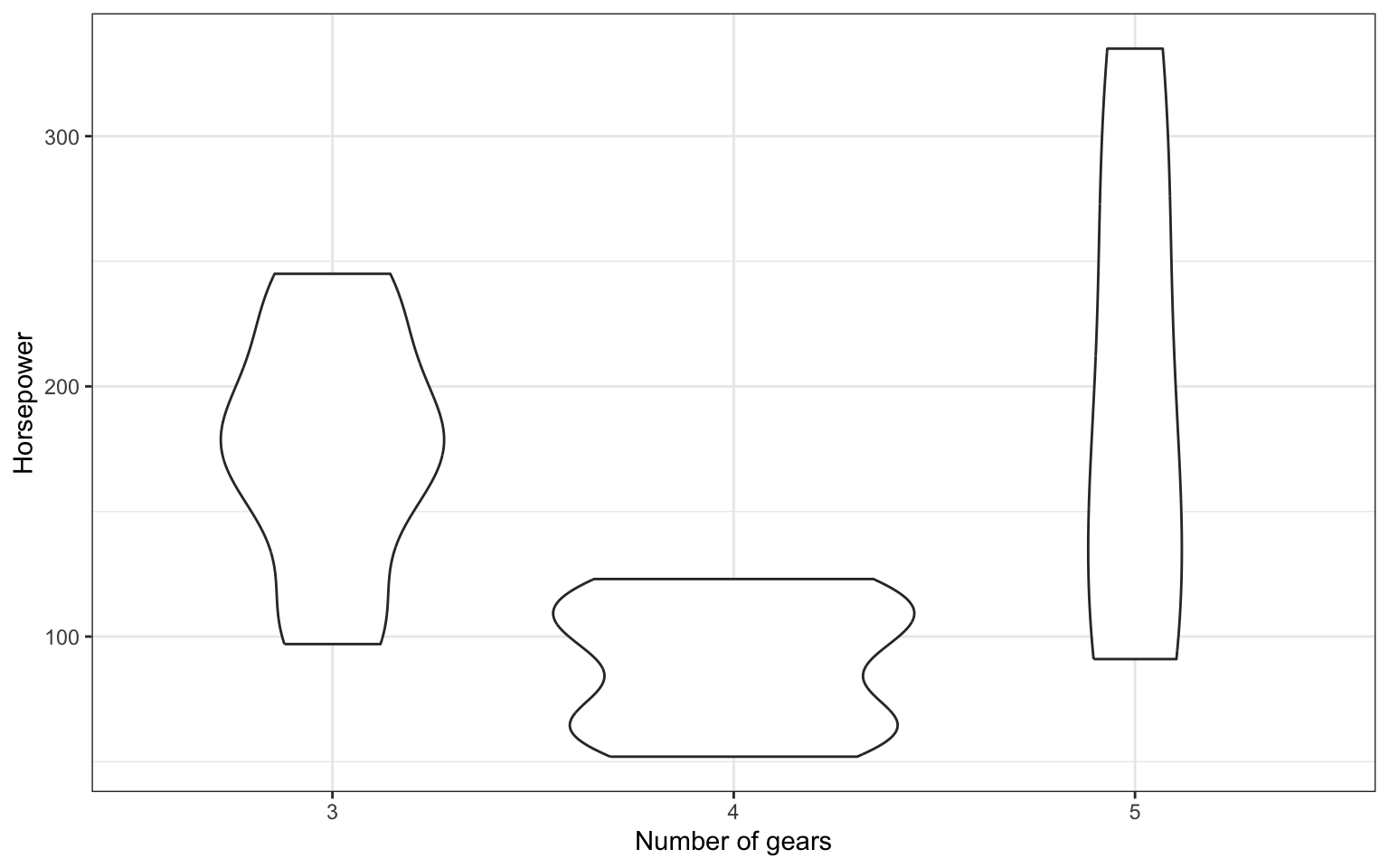 Visualisation using geom_violin