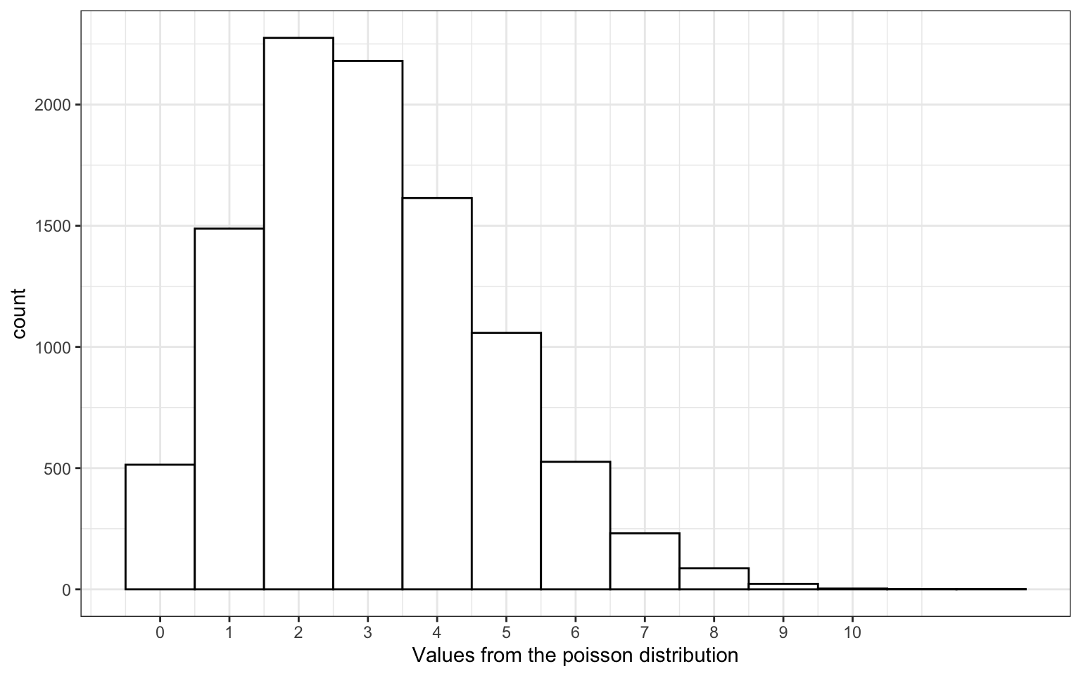 Poisson Distribution