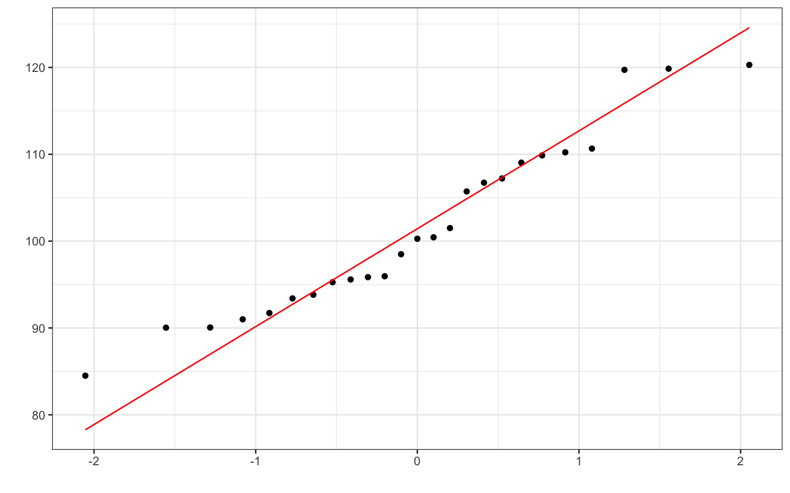 Q-Q plot of a small sample from a normal distribution