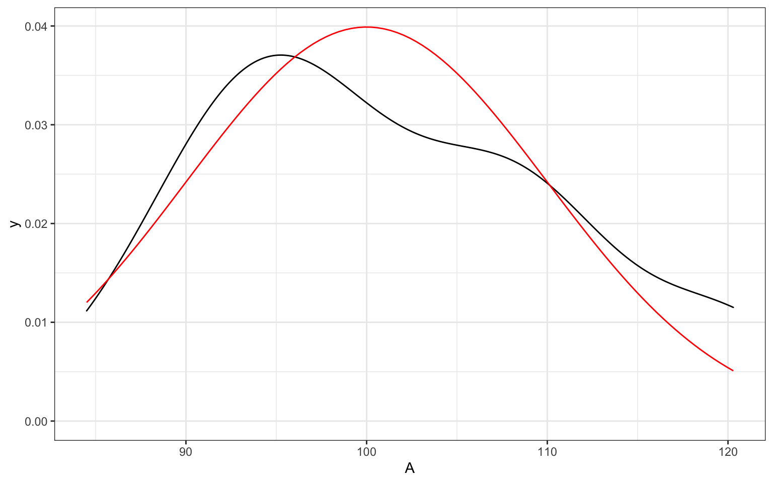 Density plot of sample data and the normal distribution it was drawn from