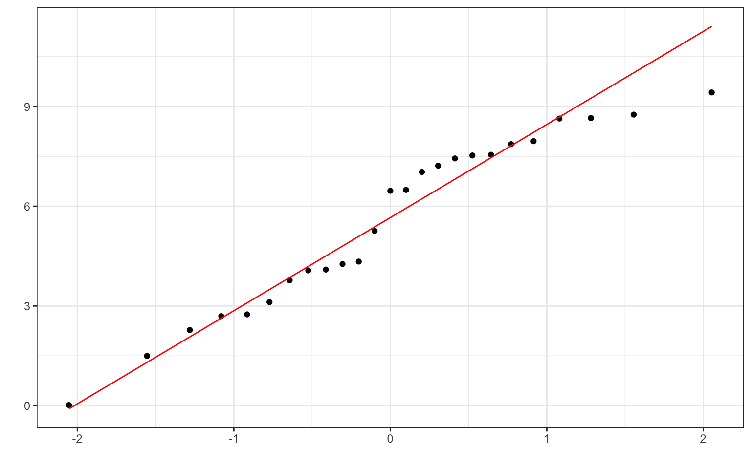 Q-Q plot of a uniform distribution