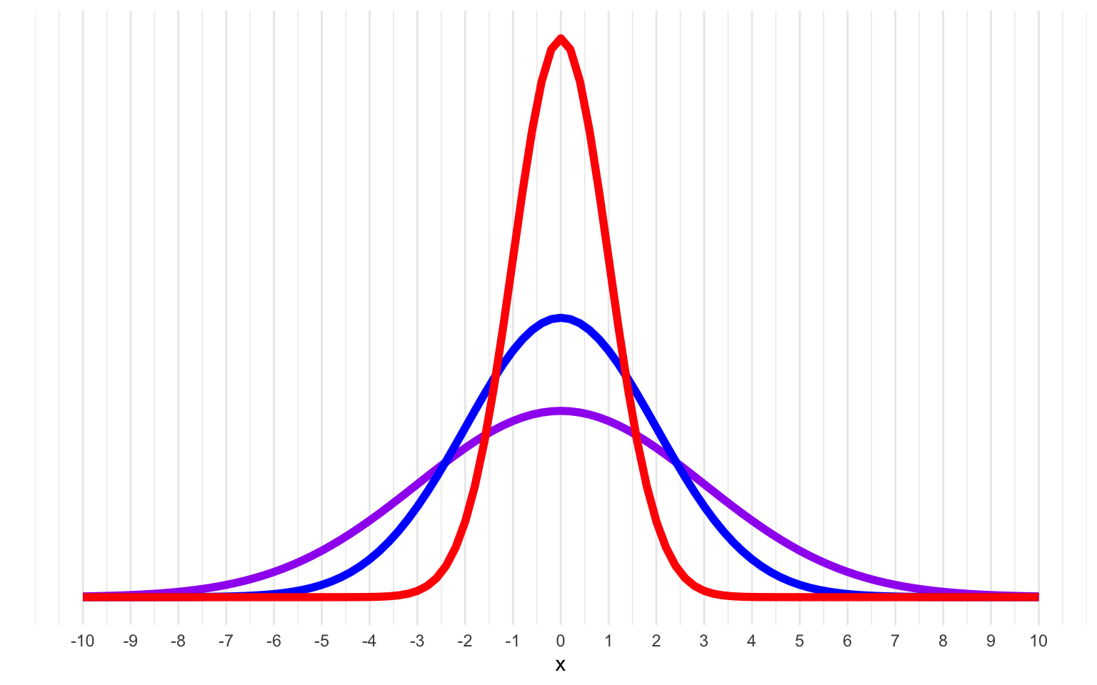 Normal distributions with means of 0 and SDs of 1 (red), 2 (blue) and 3 (purple).