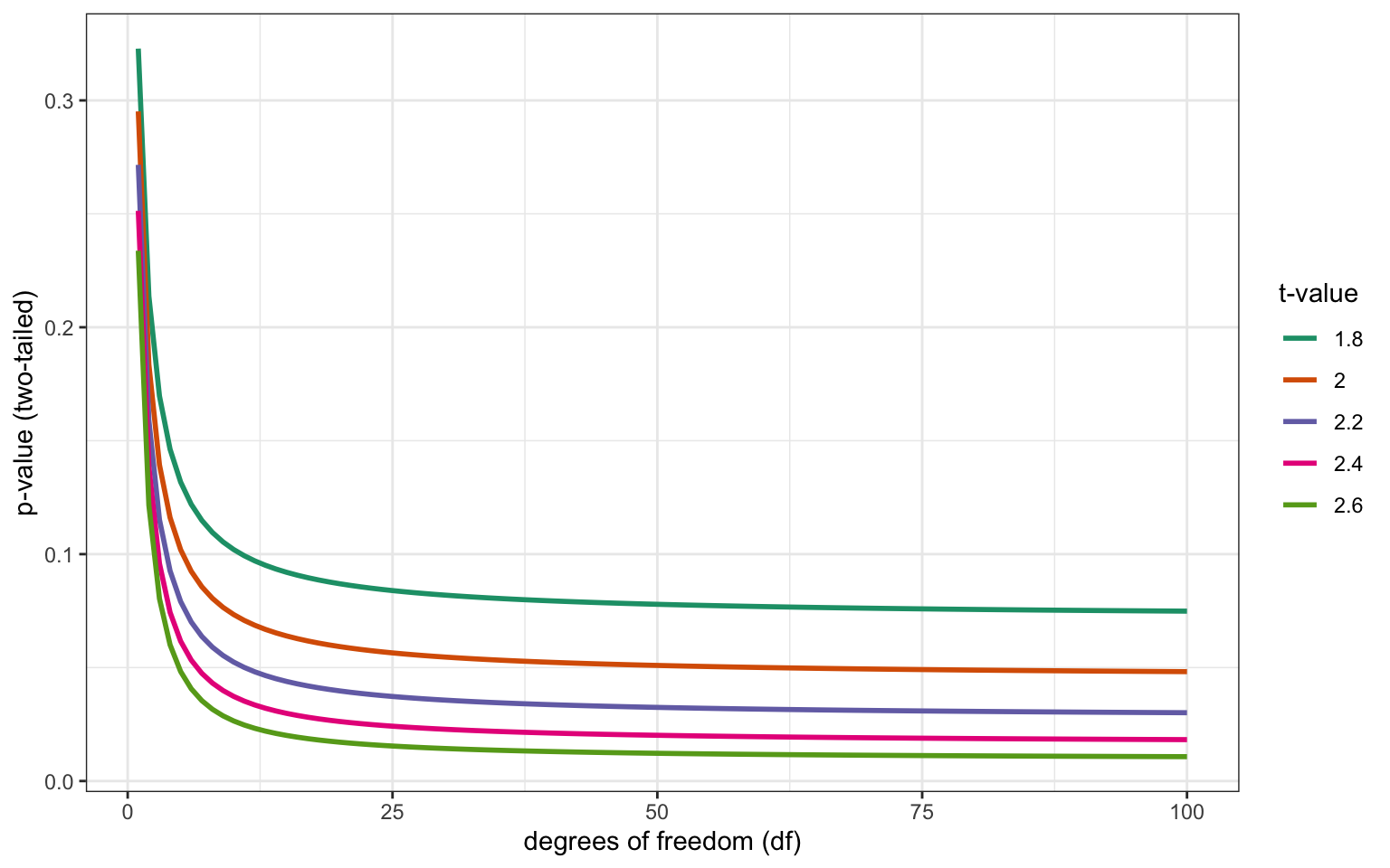 How p-values vary depending on the degrees of freedom for specific t-values in a t-test.