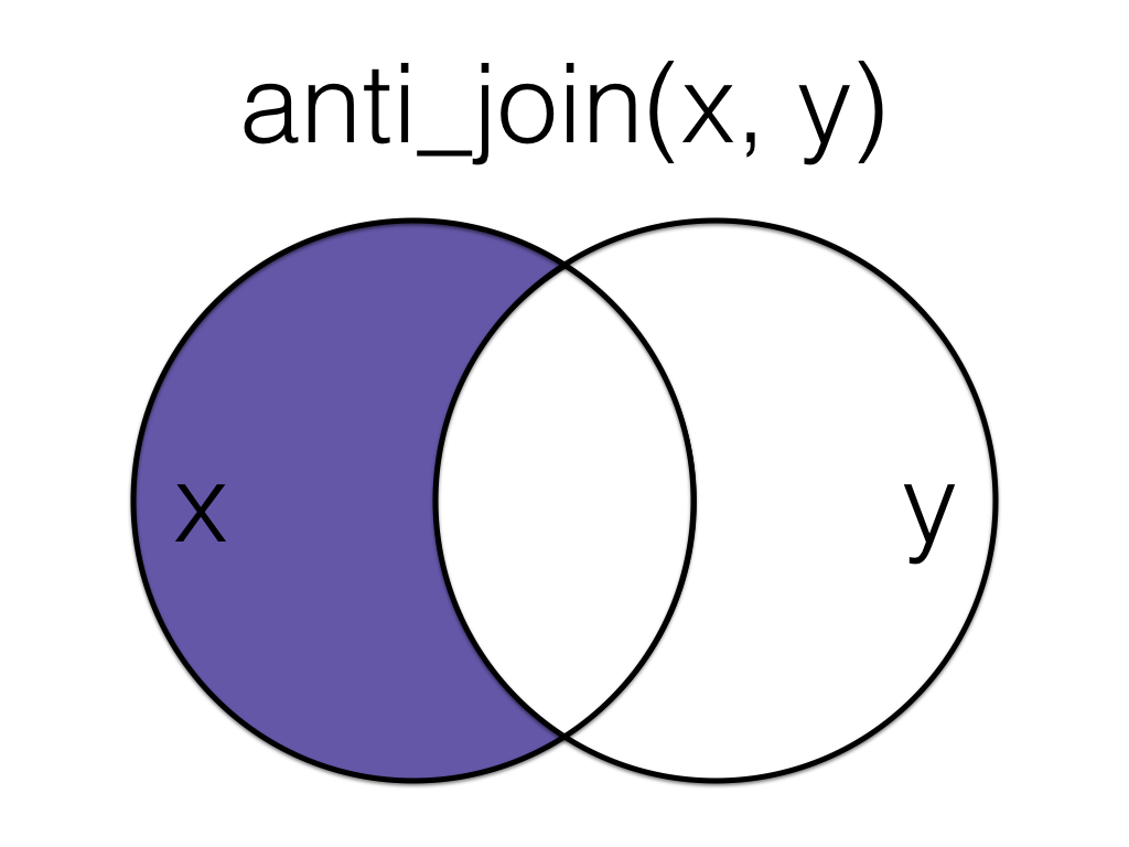 Left Anti join. Left Outer join. Виды join. Left join SQL.