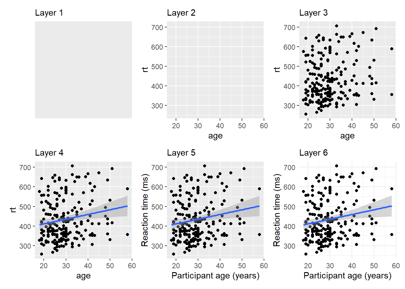 Evolution of a layered plot