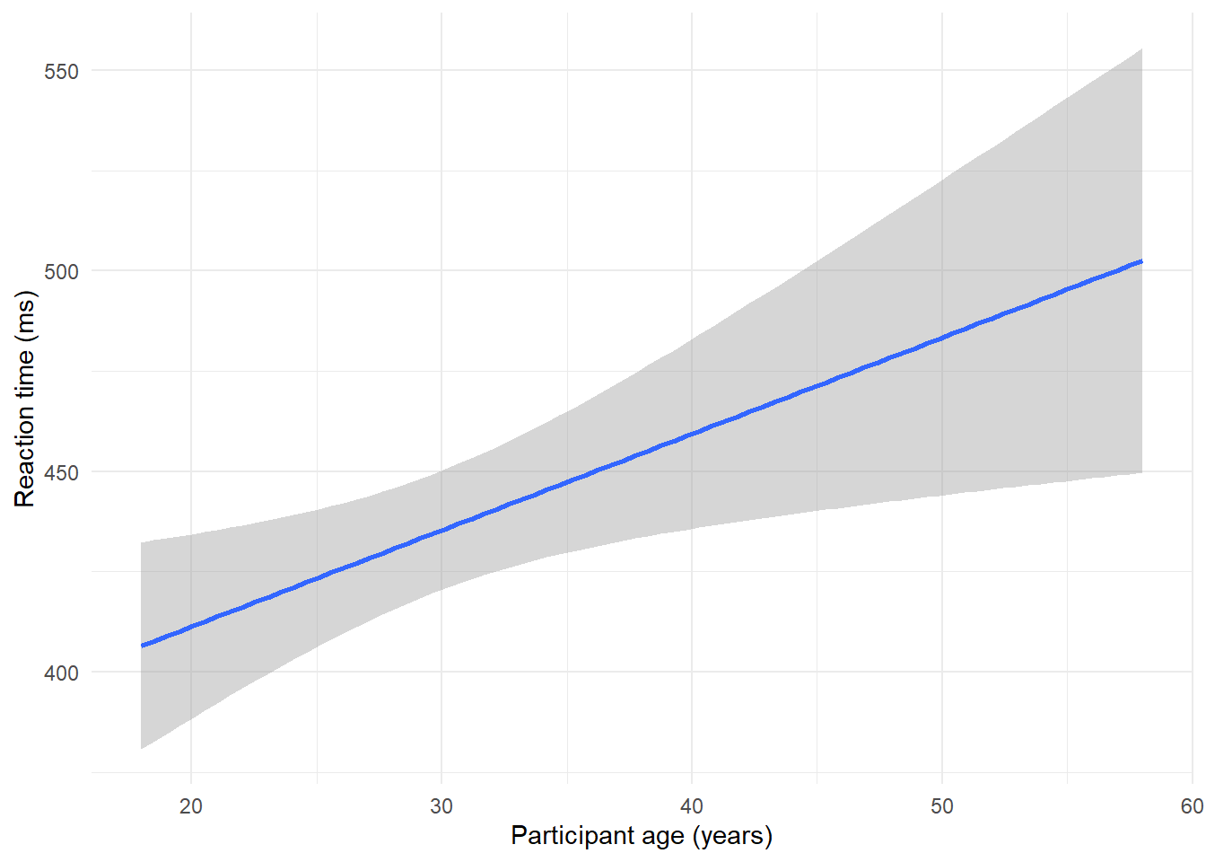 Plot with scatterplot layer removed.