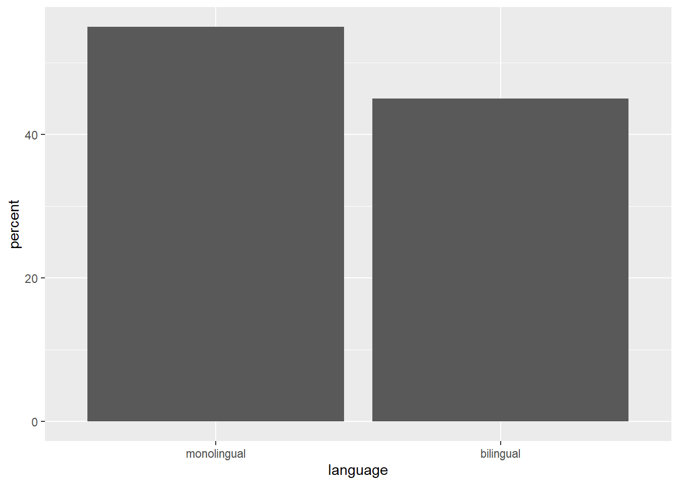 Bar chart of pre-calculated counts.