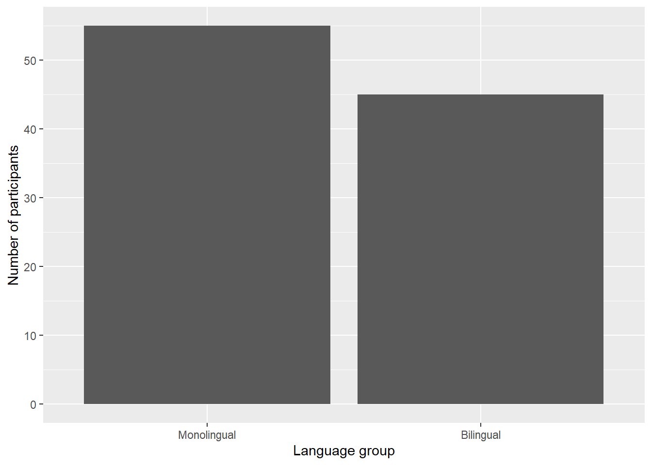 Bar chart with custom axis labels.