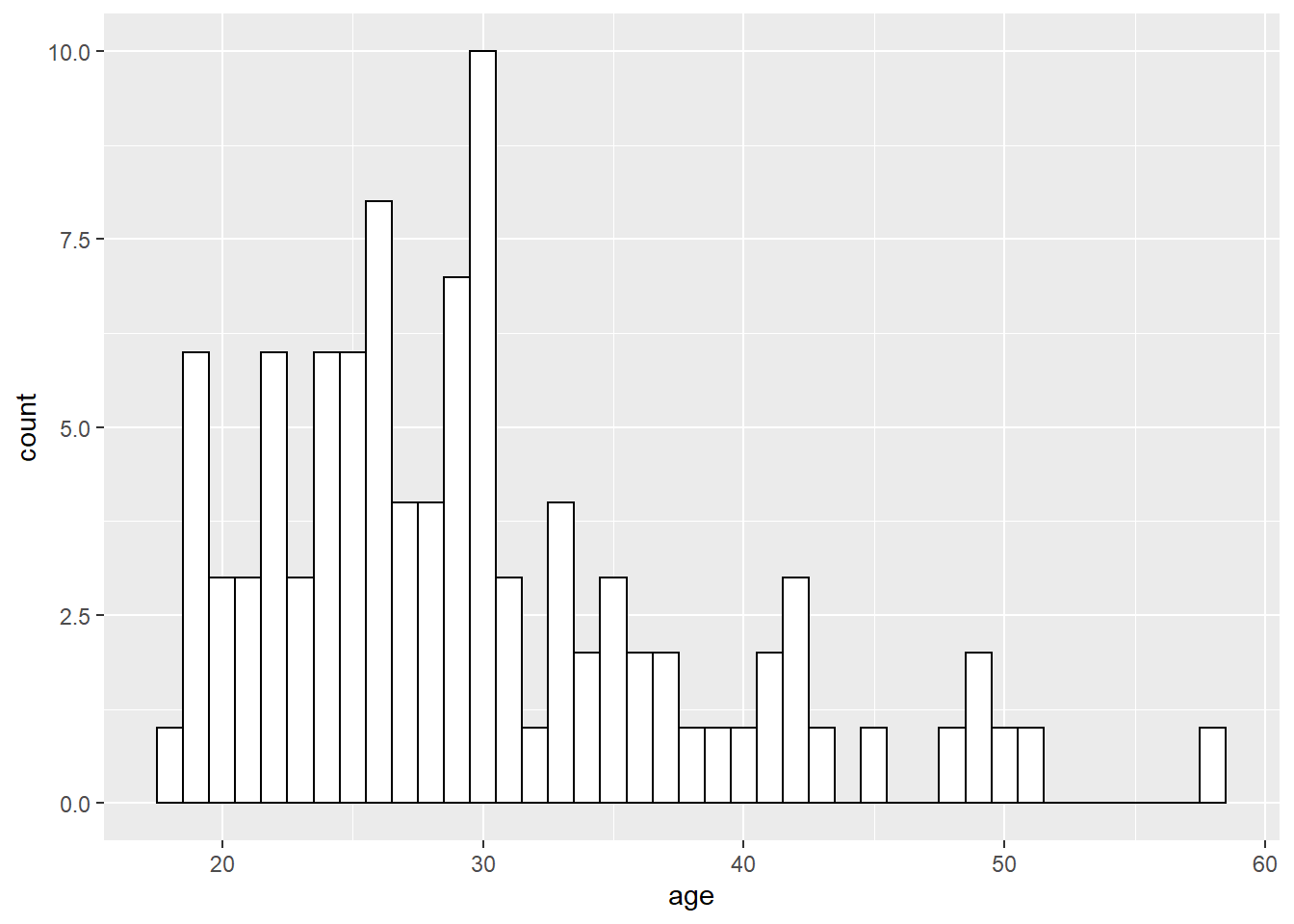 Histogram with custom colors for bar fill and line colors.