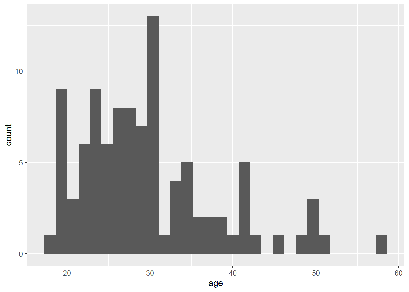 Histogram of ages.