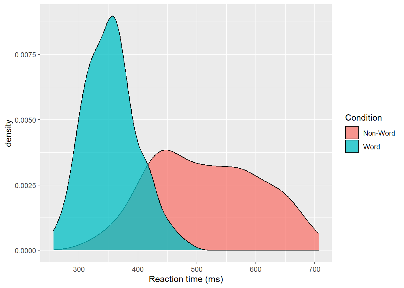 Density plot of reaction times grouped by condition.