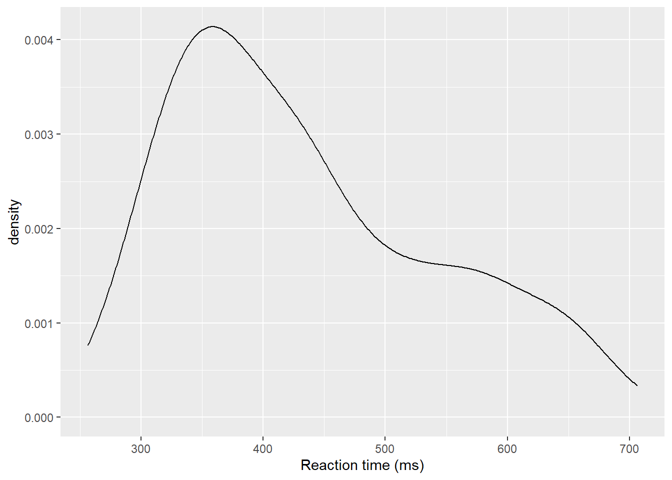Density plot of reaction time.