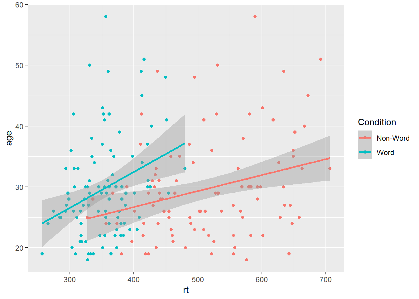 Grouped scatterplot of reaction time versus age by condition.