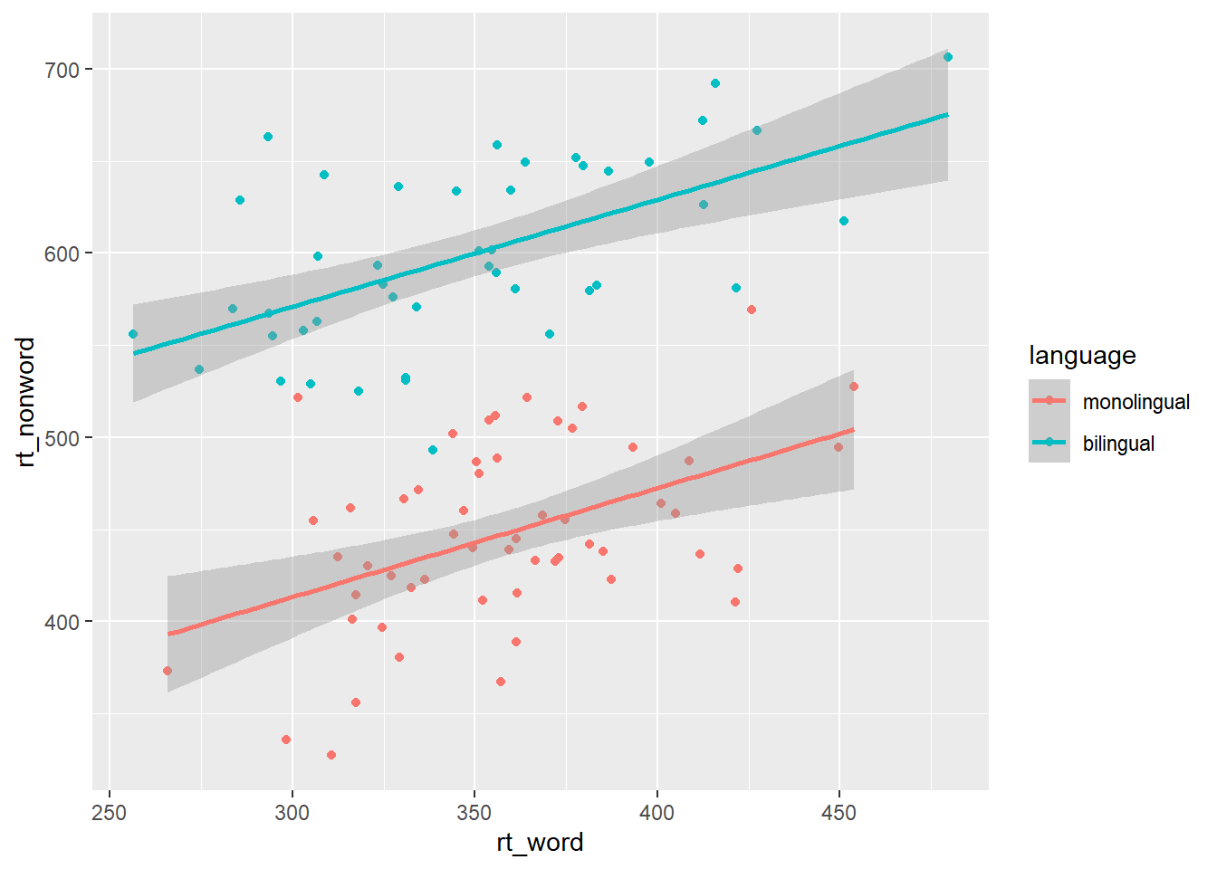 Scatterplot with data grouped by language group