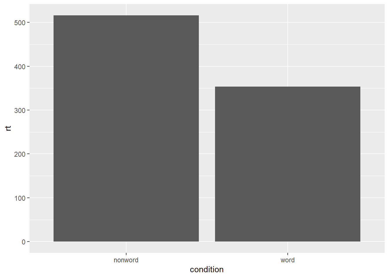 Bar plot of means.