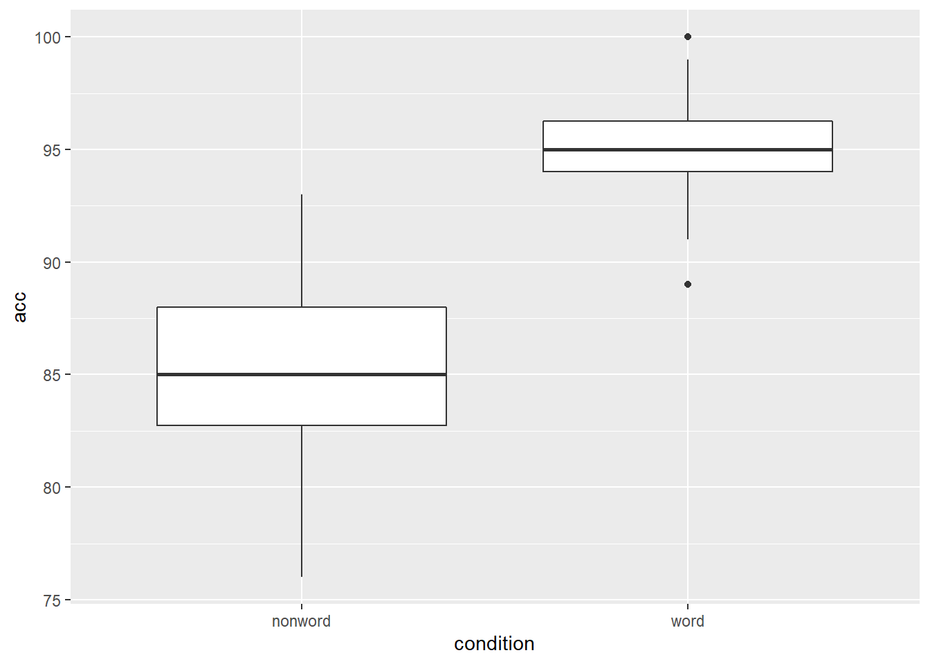 Basic boxplot.