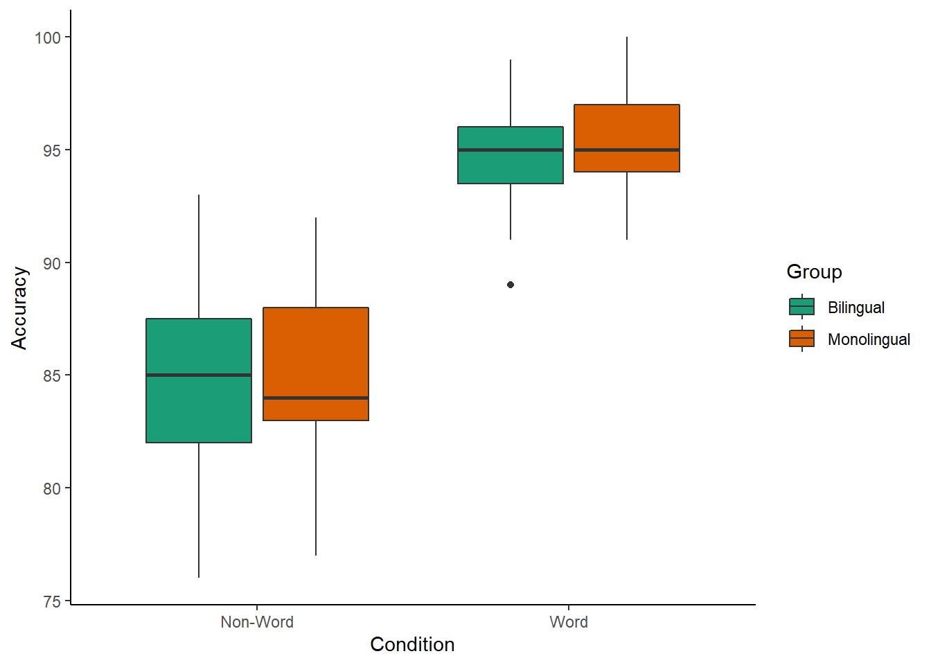 Grouped boxplots